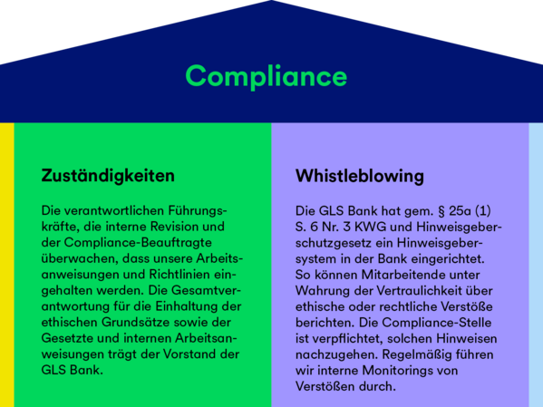 Die Grafik zeigt die Compliance Anforderungen, Maßnahmen und Zuständigkeiten der GLS Bank.