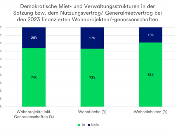 Das Diagramm zeigt die demokratischen Miet- und Verwaltungsstrukturen in der Satzung bzw. dem Nutzungsvertrag/Generalmietvertrag bei den 2023 finanzierten Wohnprojekten/-genossenschaften.