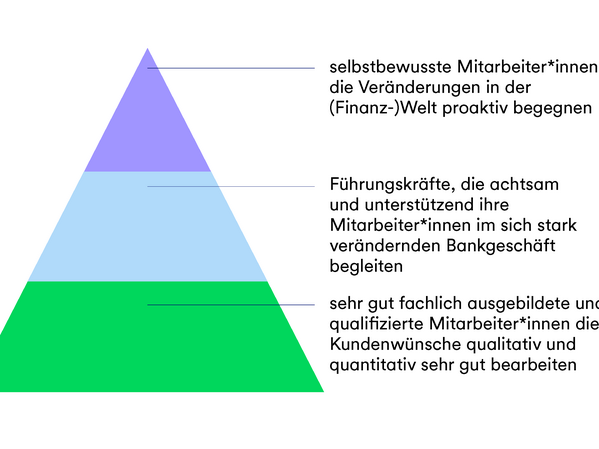 Eine Grafik in Form einer Pyramide, die die Ebenen zu selbstbewussten Mitarbeitenden, die den Veränderungen in der (Finanz-)Welt proaktiv begegnen zeigen.