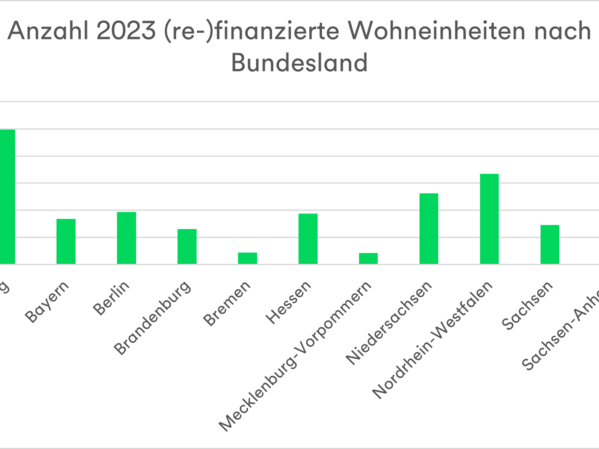 Das Diagramm zeigt die Anzahl der 2023 (re-)finanzierten Wohneinheiten nach Bundesland.