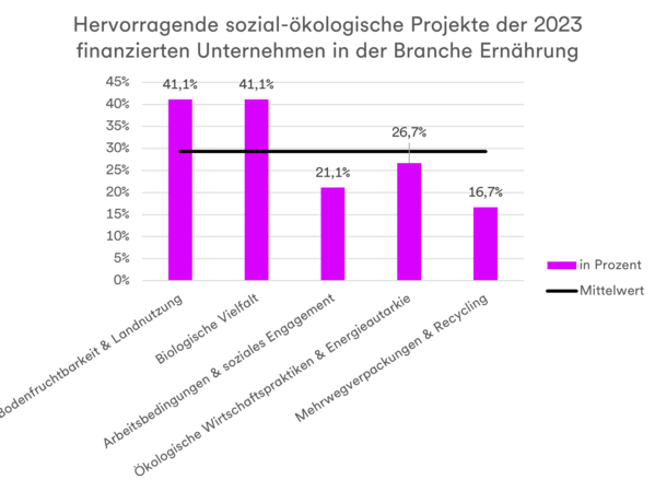 Das Diagramm zeigt das Engagement der 2023 finanzierten Unternehmen im Rahmen von sozial-ökologischen Projekten in verschiedenen Kategorien.