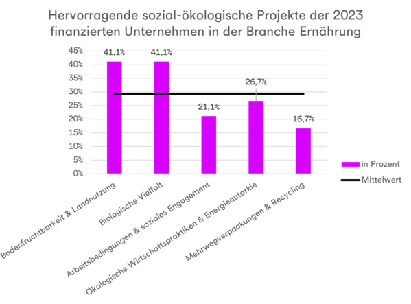 Das Diagramm zeigt das Engagement der 2023 finanzierten Unternehmen im Rahmen von sozial-ökologischen Projekten in verschiedenen Kategorien.