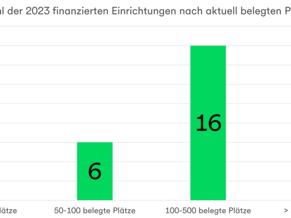 Das Diagramm zeigt die Anzahl der  finanzierten Einrichtungen nach aktuell belegten Plätzen.