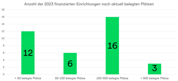 Das Diagramm zeigt die Anzahl der  finanzierten Einrichtungen nach aktuell belegten Plätzen.