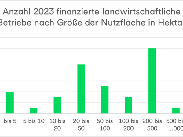 Dieses Diagramm zeigt die Anzahl der 2023 finanzierten landwirtschaftlichen Betriebe nach Größe der Nutzfläche in Hektar.