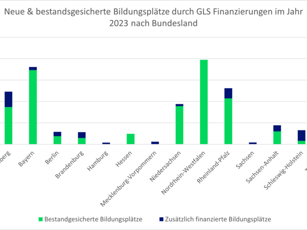 Das Diagramm zeigt neue und bestandsgesicherte Bildungsplätze durch GLS Finanzierungen im Jahr 2023 nach Bundesland.